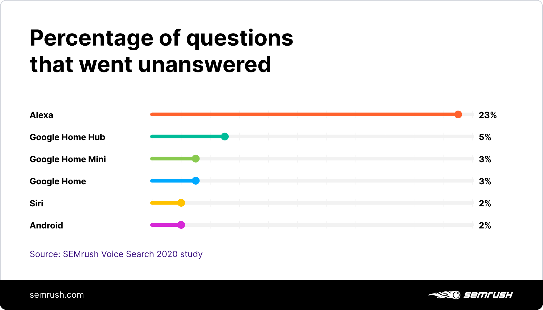 Percentage of questions unanswered by voice assistants